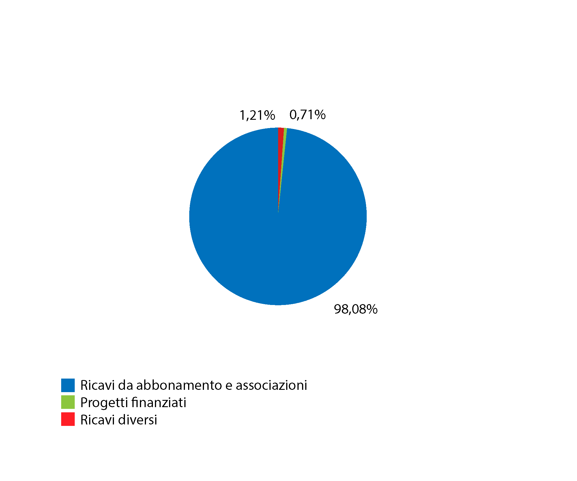 grafico a torta
